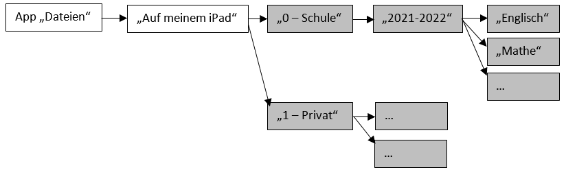 Das Bild zeigt ein Baumdiagramm mit der vorgegebenen Ordnerstruktur.